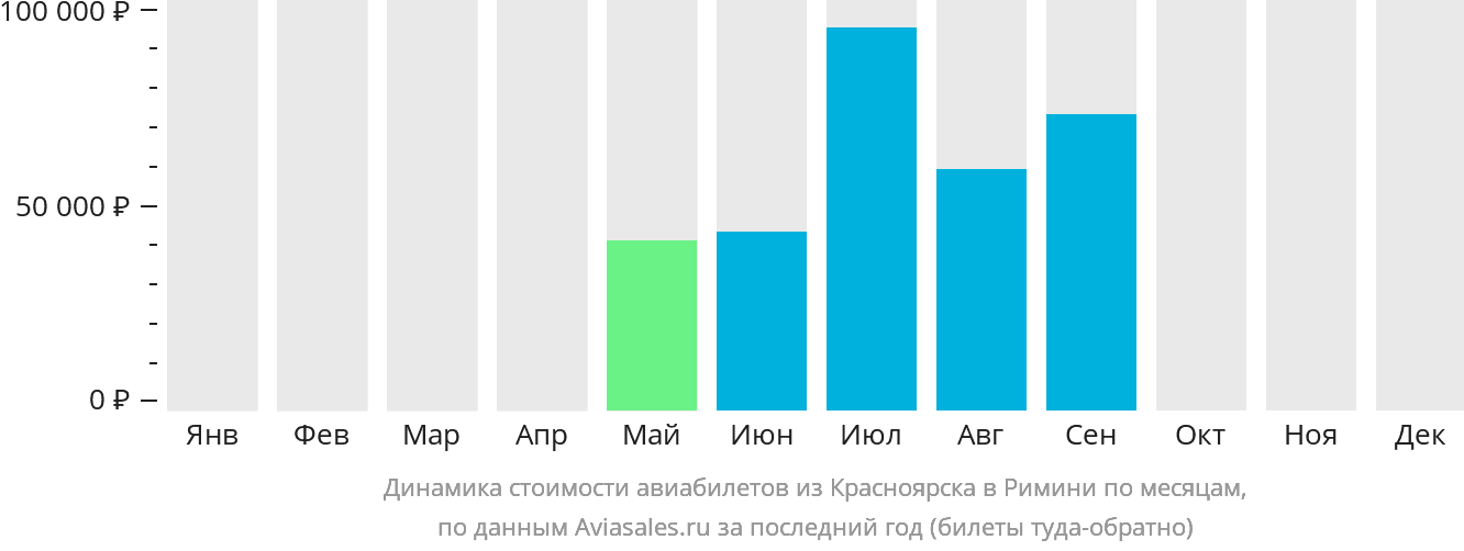 Динамика стоимости авиабилетов из Красноярска в Римини по месяцам