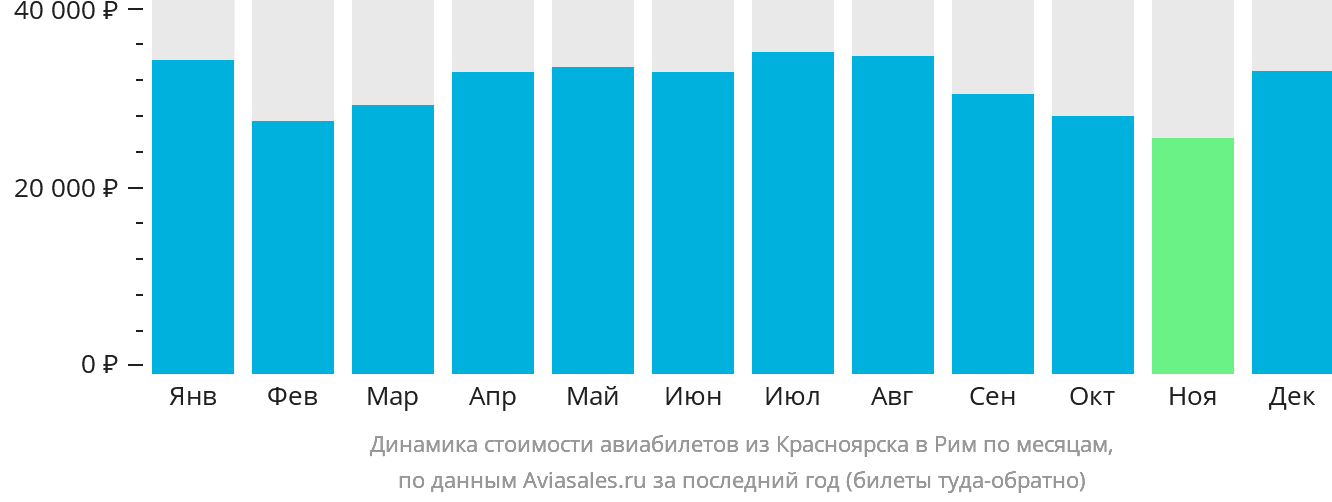 Динамика стоимости авиабилетов из Красноярска в Рим по месяцам