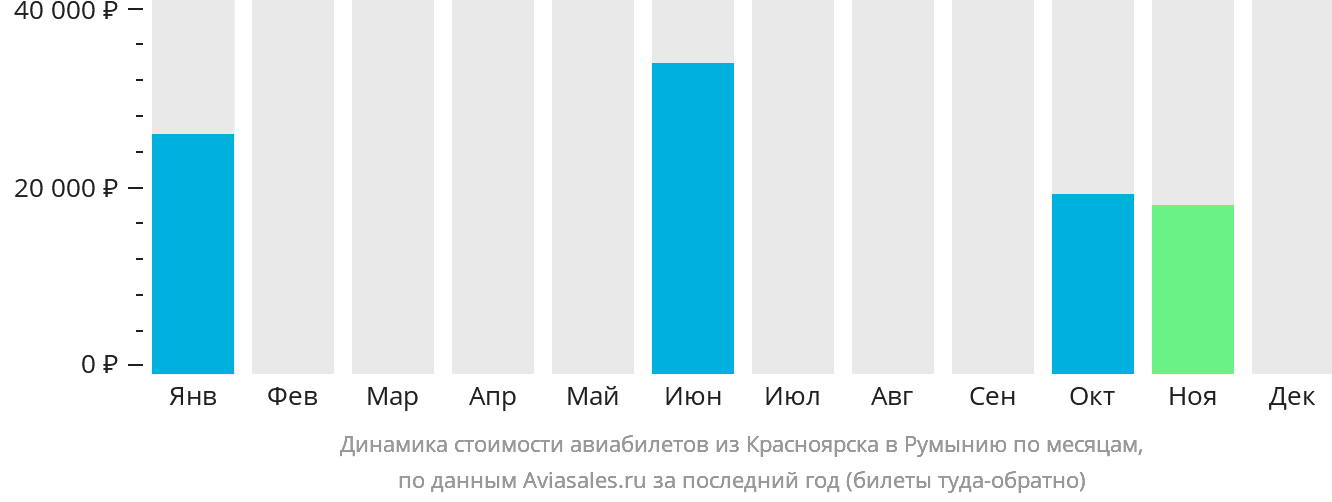 Динамика стоимости авиабилетов из Красноярска в Румынию по месяцам