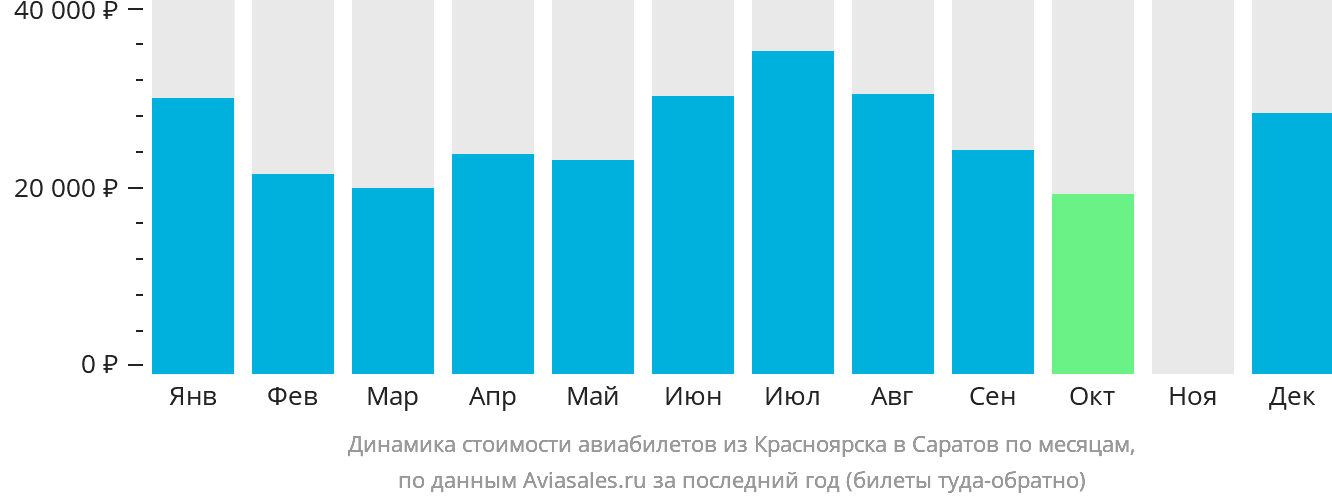 Динамика стоимости авиабилетов из Красноярска в Саратов по месяцам