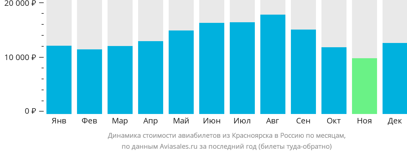 Динамика стоимости авиабилетов из Красноярска в Россию по месяцам