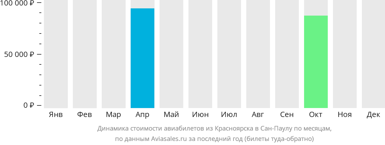 Динамика стоимости авиабилетов из Красноярска в Сан-Паулу по месяцам