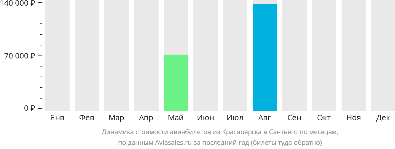 Динамика стоимости авиабилетов из Красноярска в Сантьяго по месяцам