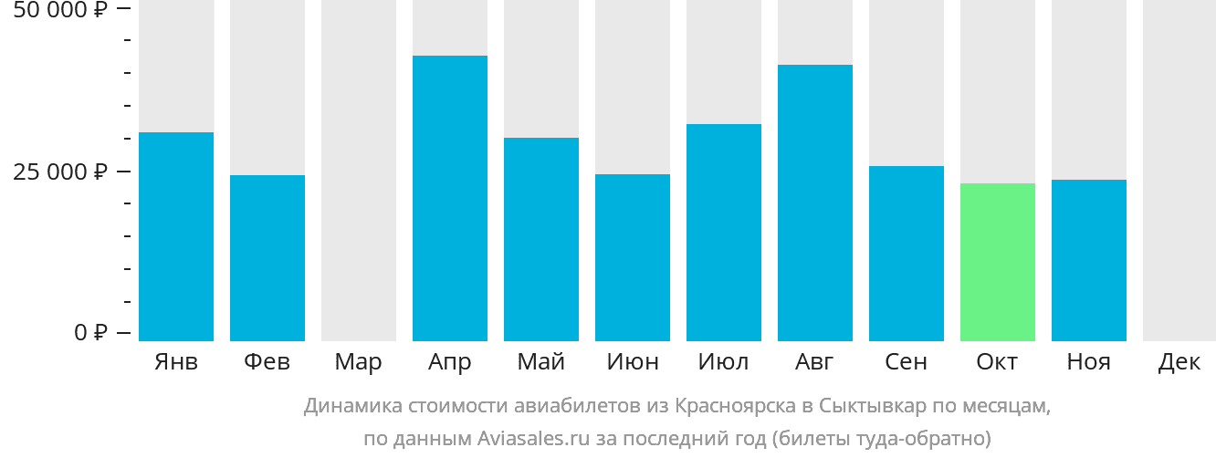 Динамика стоимости авиабилетов из Красноярска в Сыктывкар по месяцам