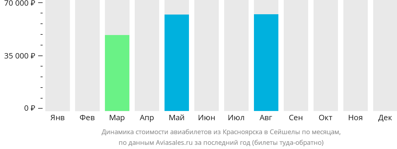 Динамика стоимости авиабилетов из Красноярска в Сейшелы по месяцам