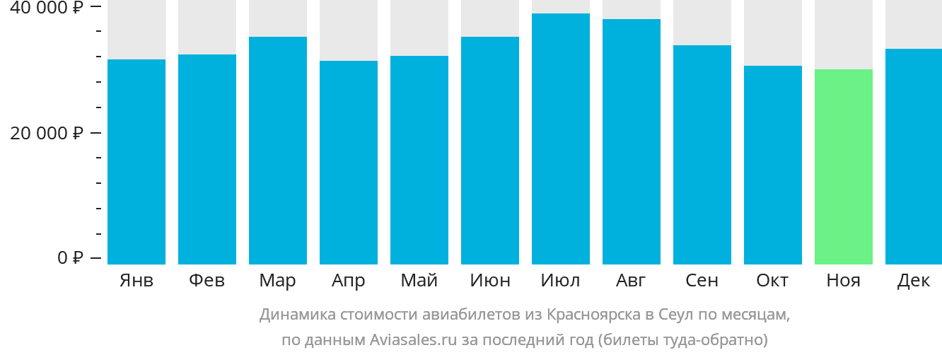 Динамика стоимости авиабилетов из Красноярска в Сеул по месяцам