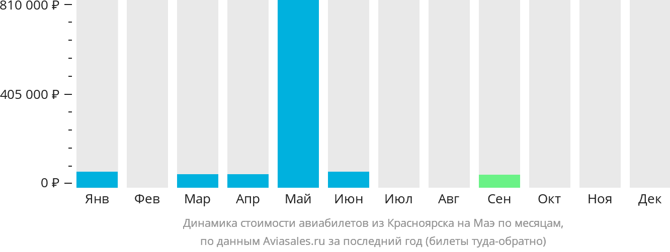 Динамика стоимости авиабилетов из Красноярска на Маэ по месяцам