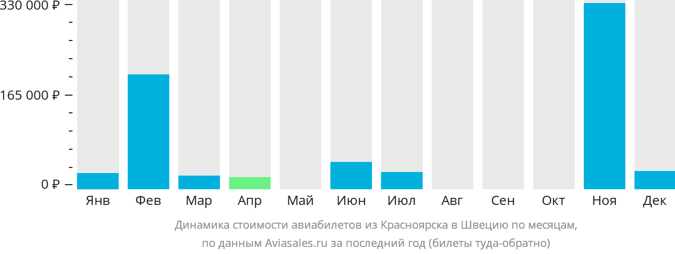 Динамика стоимости авиабилетов из Красноярска в Швецию по месяцам