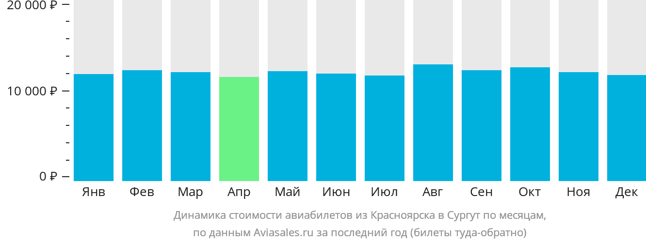 Динамика стоимости авиабилетов из Красноярска в Сургут по месяцам