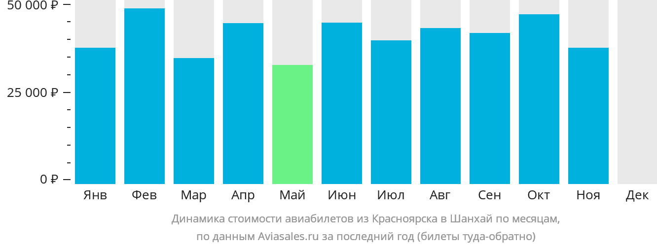 Динамика стоимости авиабилетов из Красноярска в Шанхай по месяцам