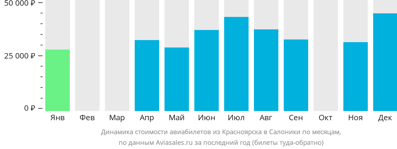 Динамика стоимости авиабилетов из Красноярска в Салоники по месяцам