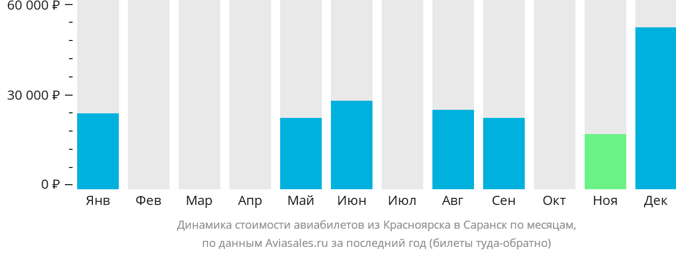 Динамика стоимости авиабилетов из Красноярска в Саранск по месяцам