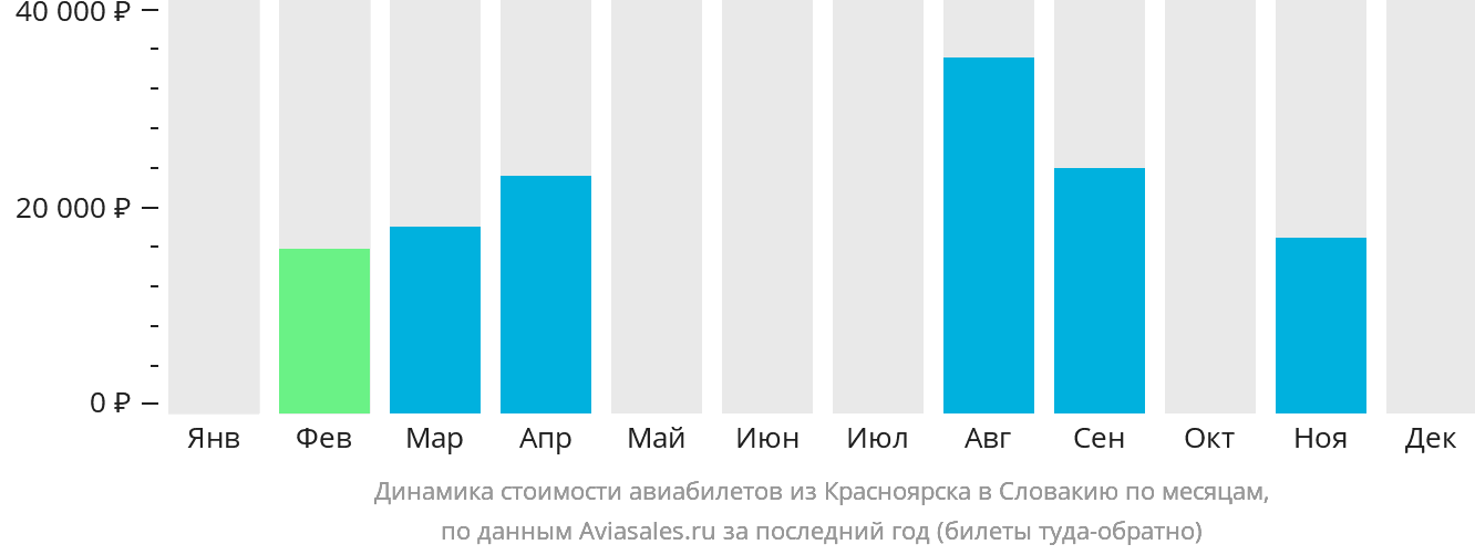 Динамика стоимости авиабилетов из Красноярска в Словакию по месяцам