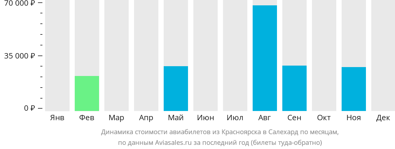 Динамика стоимости авиабилетов из Красноярска в Салехард по месяцам