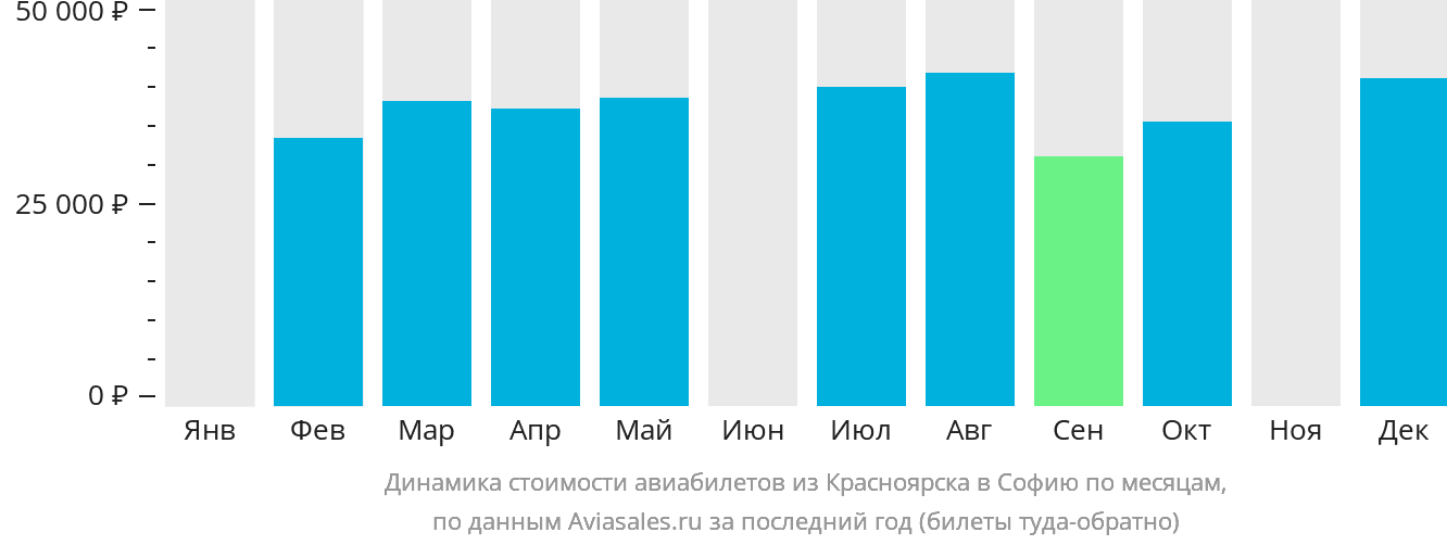 Динамика стоимости авиабилетов из Красноярска в Софию по месяцам