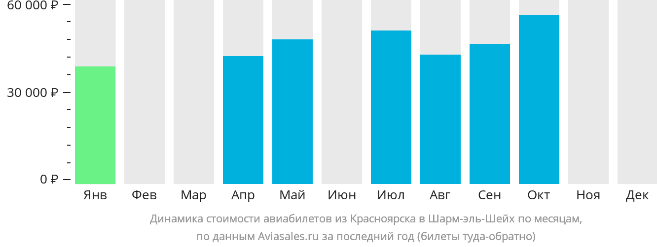 Динамика стоимости авиабилетов из Красноярска в Шарм-эш-Шейх по месяцам