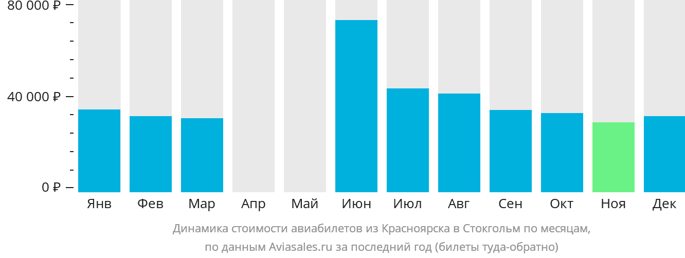 Динамика стоимости авиабилетов из Красноярска в Стокгольм по месяцам
