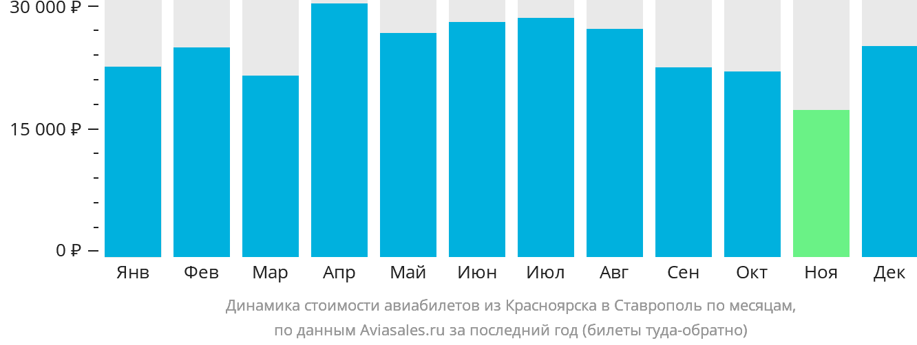 Динамика стоимости авиабилетов из Красноярска в Ставрополь по месяцам