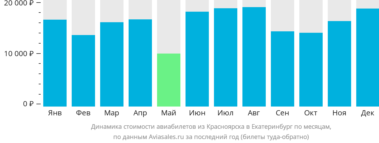 Динамика стоимости авиабилетов из Красноярска в Екатеринбург по месяцам