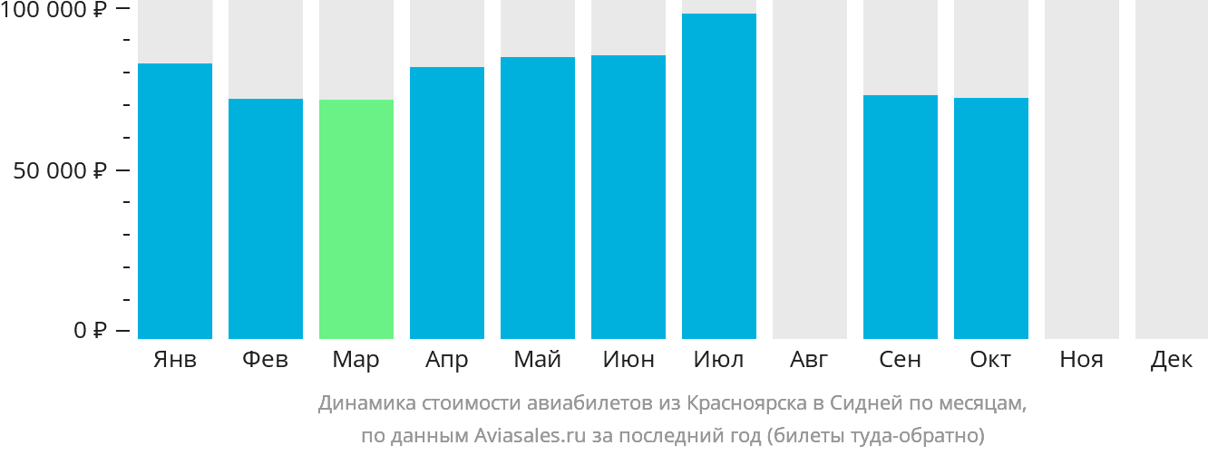 Динамика стоимости авиабилетов из Красноярска в Сидней по месяцам