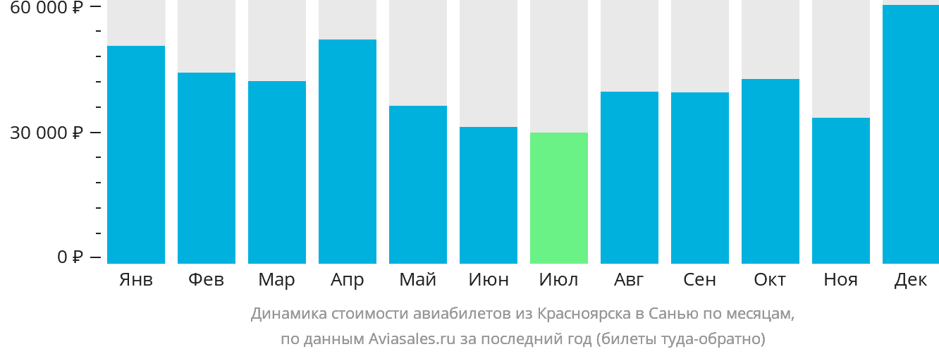 Динамика стоимости авиабилетов из Красноярска в Санья по месяцам