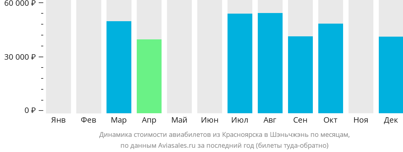 Динамика стоимости авиабилетов из Красноярска в Шэньчжэнь по месяцам