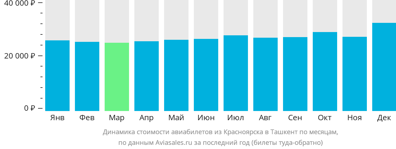 Динамика стоимости авиабилетов из Красноярска в Ташкент по месяцам