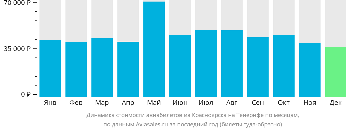 Динамика стоимости авиабилетов из Красноярска на Тенерифе по месяцам