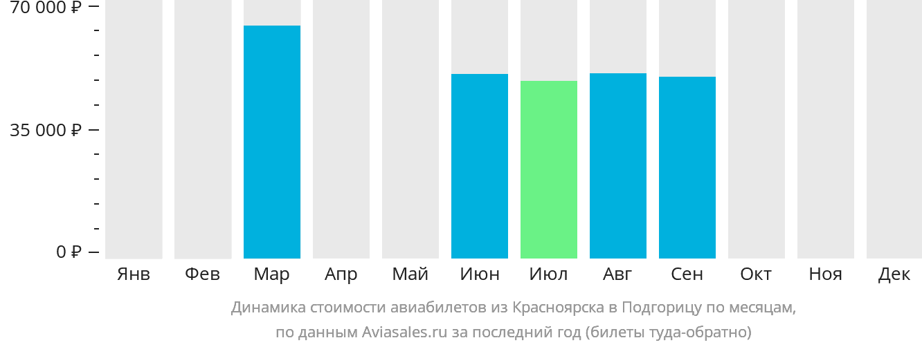 Динамика стоимости авиабилетов из Красноярска в Подгорицу по месяцам