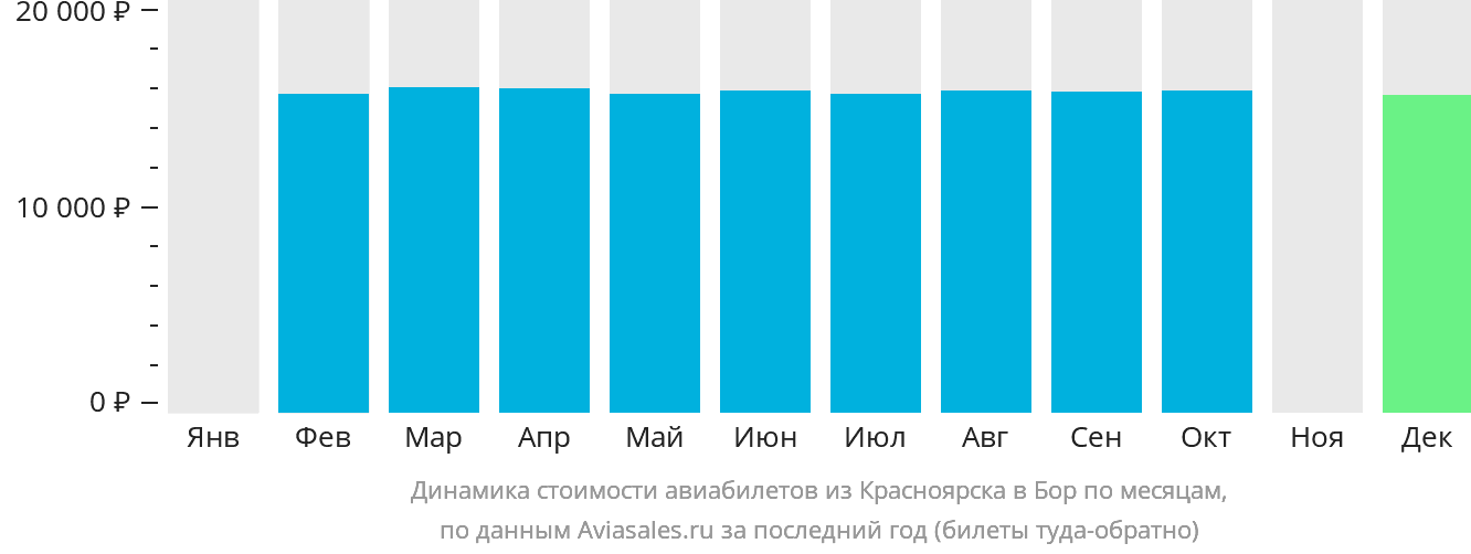 Динамика стоимости авиабилетов из Красноярска в Бор по месяцам