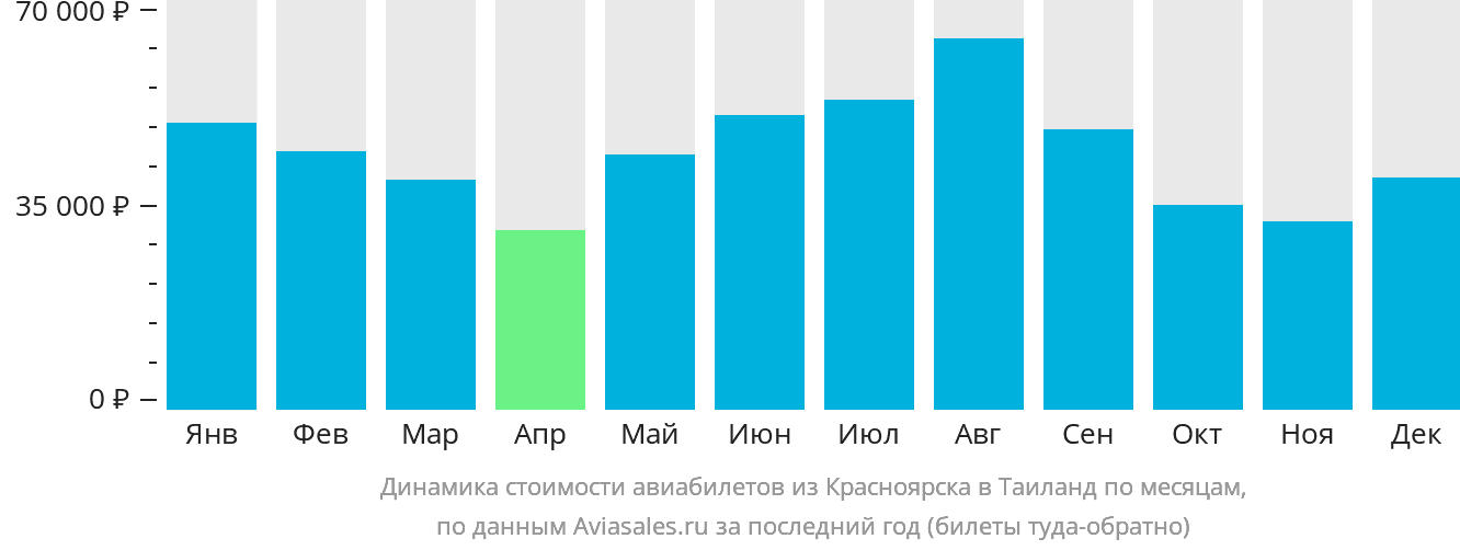 Динамика стоимости авиабилетов из Красноярска в Таиланд по месяцам