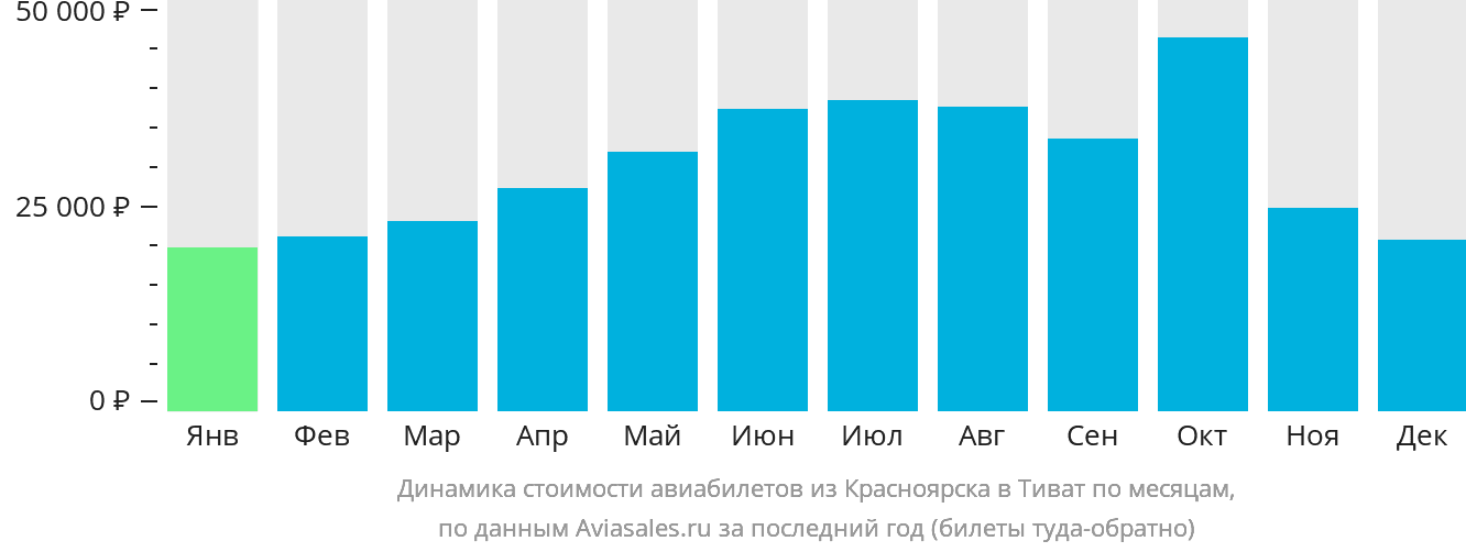 Динамика стоимости авиабилетов из Красноярска в Тиват по месяцам