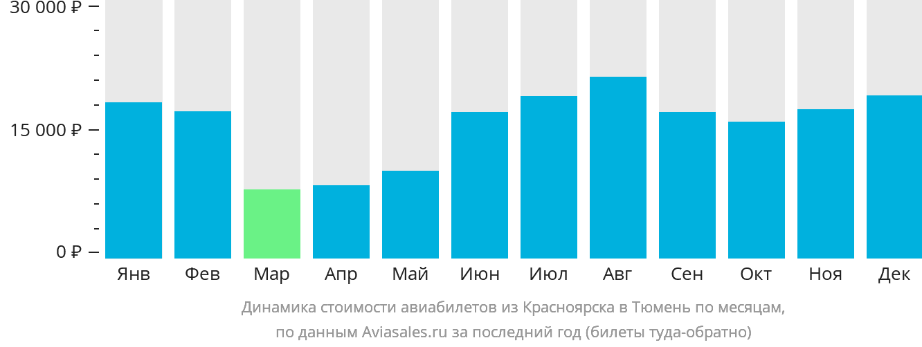 Динамика стоимости авиабилетов из Красноярска в Тюмень по месяцам
