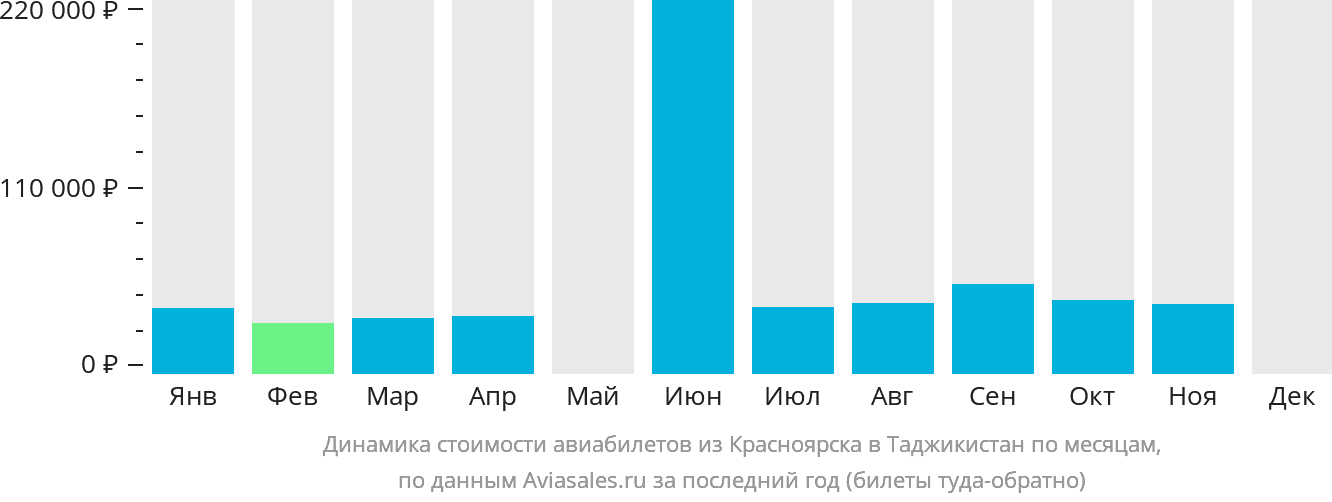 Динамика стоимости авиабилетов из Красноярска в Таджикистан по месяцам