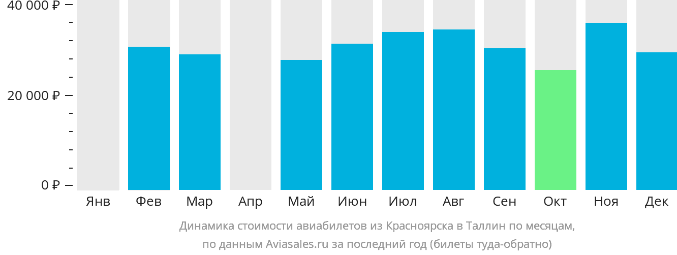 Динамика стоимости авиабилетов из Красноярска в Таллин по месяцам
