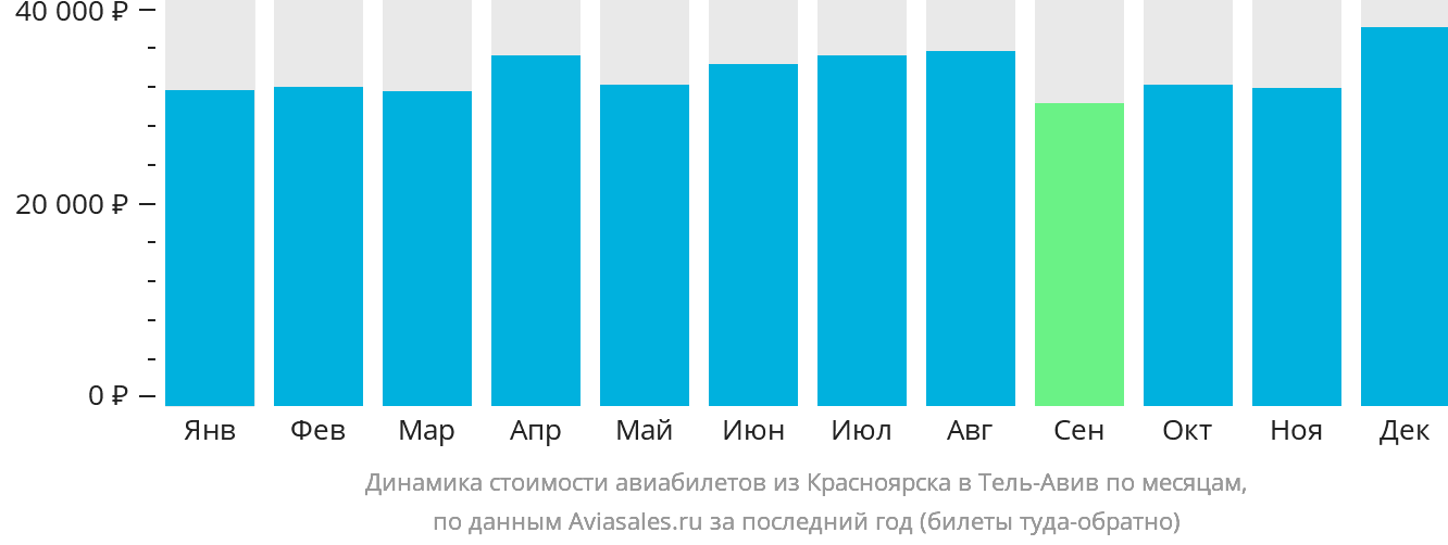 Динамика стоимости авиабилетов из Красноярска в Тель-Авив по месяцам