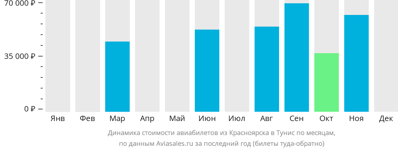 Динамика стоимости авиабилетов из Красноярска в Тунис по месяцам