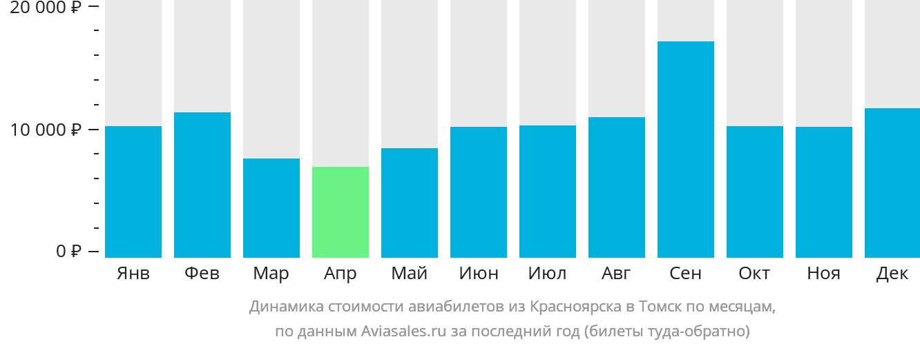 Динамика стоимости авиабилетов из Красноярска в Томск по месяцам