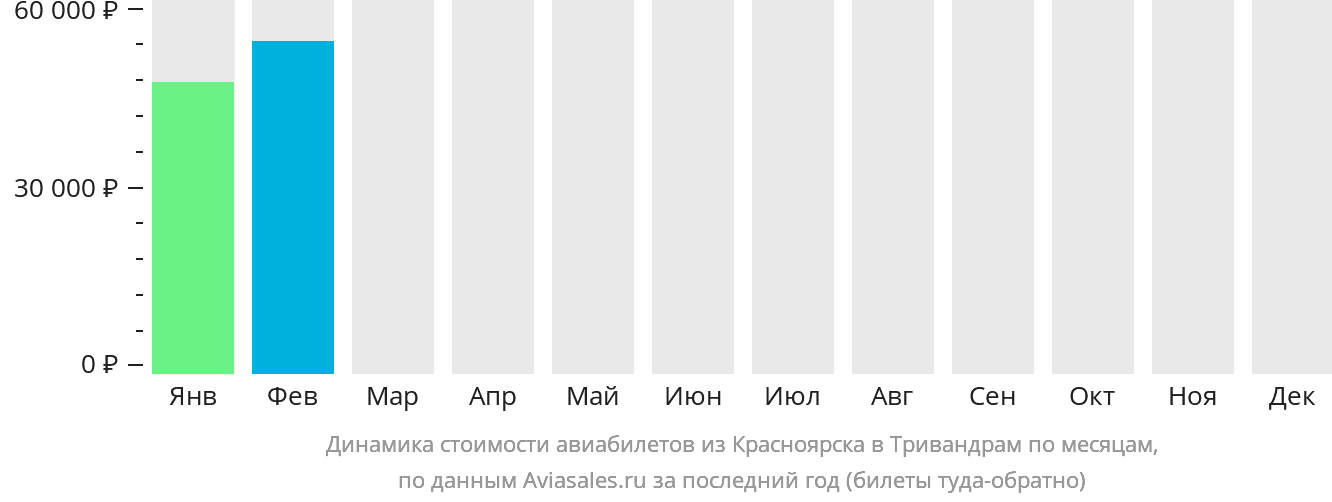 Динамика стоимости авиабилетов из Красноярска в Тривандрам по месяцам