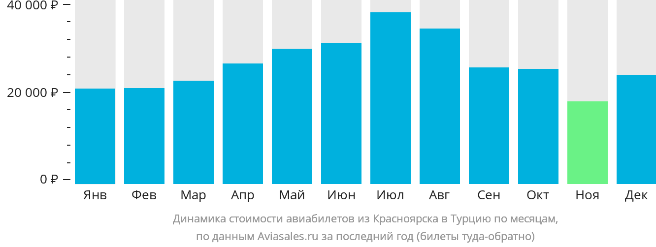 Динамика стоимости авиабилетов из Красноярска в Турцию по месяцам