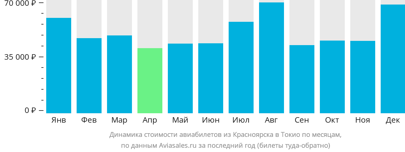 Динамика стоимости авиабилетов из Красноярска в Токио по месяцам