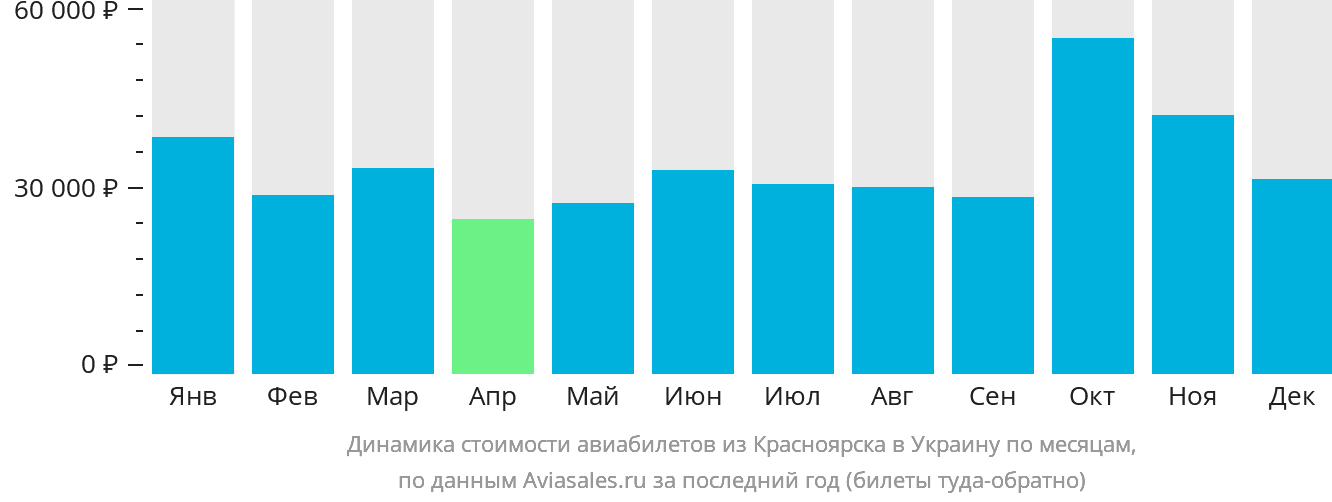 Динамика стоимости авиабилетов из Красноярска в Украину по месяцам