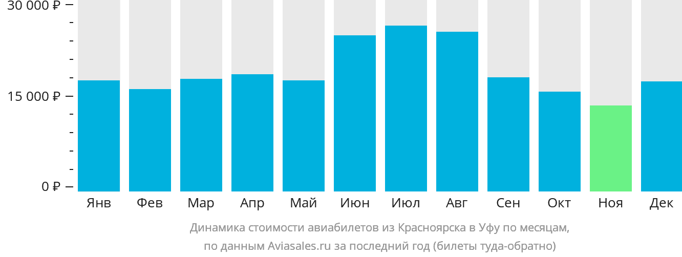 Динамика стоимости авиабилетов из Красноярска в Уфу по месяцам