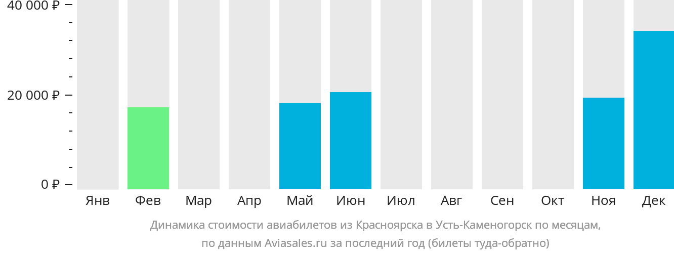 Динамика стоимости авиабилетов из Красноярска в Усть-Каменогорск по месяцам