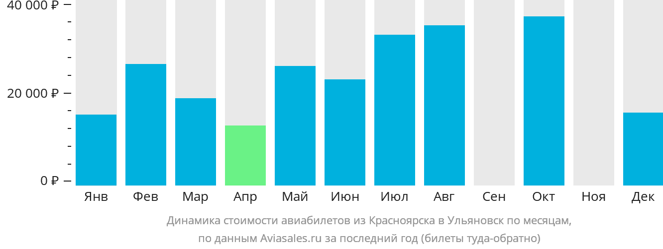 Динамика стоимости авиабилетов из Красноярска в Ульяновск по месяцам