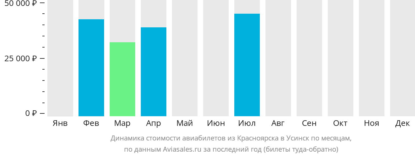 Динамика стоимости авиабилетов из Красноярска в Усинск по месяцам