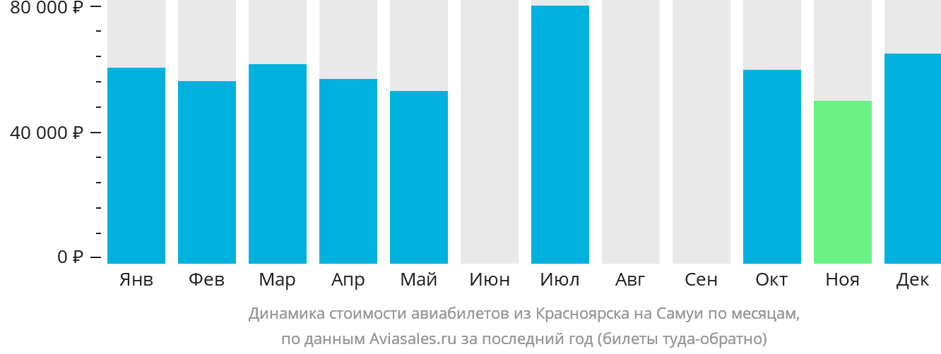 Динамика стоимости авиабилетов из Красноярска на Самуй по месяцам