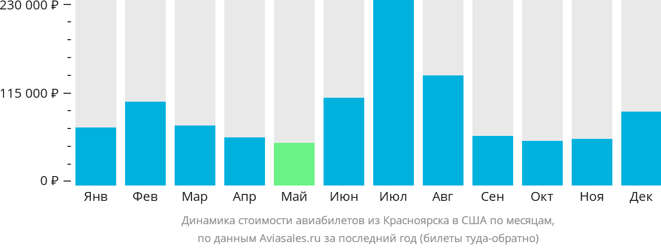 Динамика стоимости авиабилетов из Красноярска в США по месяцам