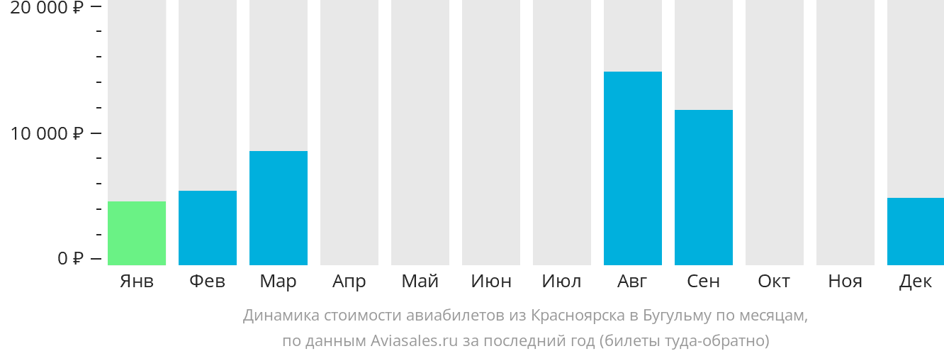 Динамика стоимости авиабилетов из Красноярска в Бугульму по месяцам