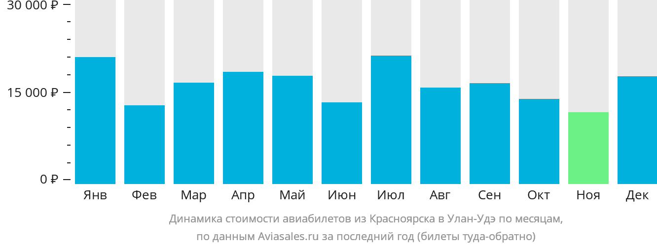 Динамика стоимости авиабилетов из Красноярска в Улан-Удэ по месяцам